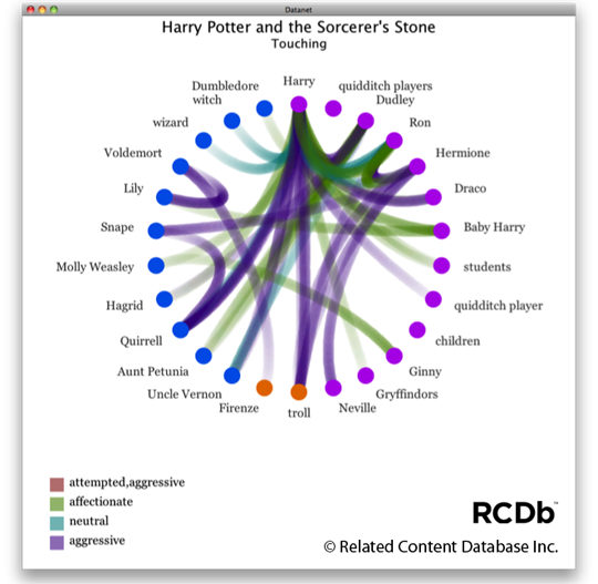 circular net diagram of touch interactions in the Harry Potter and the Sorcerer's Stone