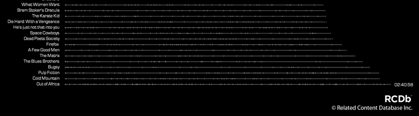 detail of the overvier graph, showing the exceptionally long films - longest: Out of Africa, at 2:40:58