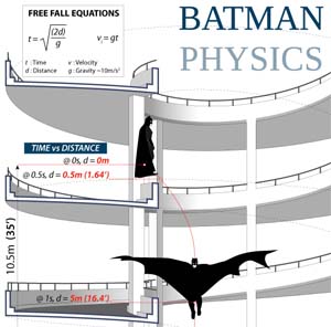 equations and illustration for freefall