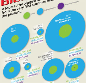 biggest summer blockbutsters since Jaws