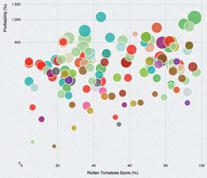 bubble scatter plot of profitability (%) over Rotten Tomatoes Score (%)