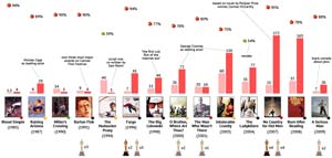 budgets and box, plus tomatoes for 14 Coen brothers movies