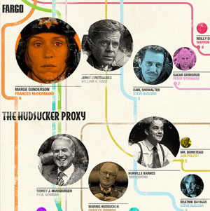 Coen filmography, charting appearances of top actors