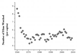 films watched per capita, over time