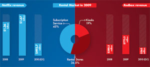 various stats comparing Netflix with Redbox