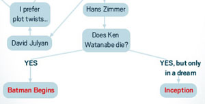 flowchart of Christopher Nolan's work - which movie are you watching?