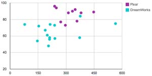 compares "metascores" to inflation adjusted US box office for Pixar and DreamWorks