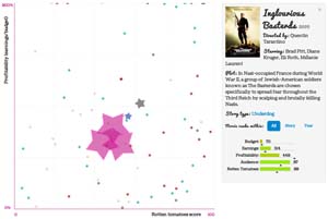 scatterplot of profitability against Rotten Tomatoes score