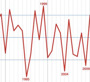 Tomatometer scores for high grossing films from 1950 to 2010