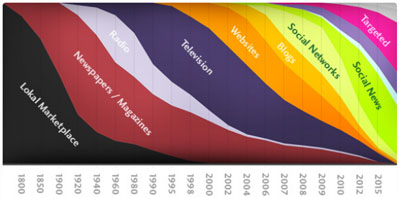 graph of swelling and receding media types over time