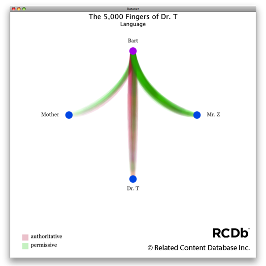 circular net diagram of language interactions in the 5,000 Fingers of Dr. T