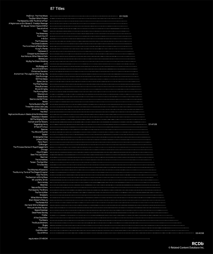 overview graph of 87 films, sorted by duration