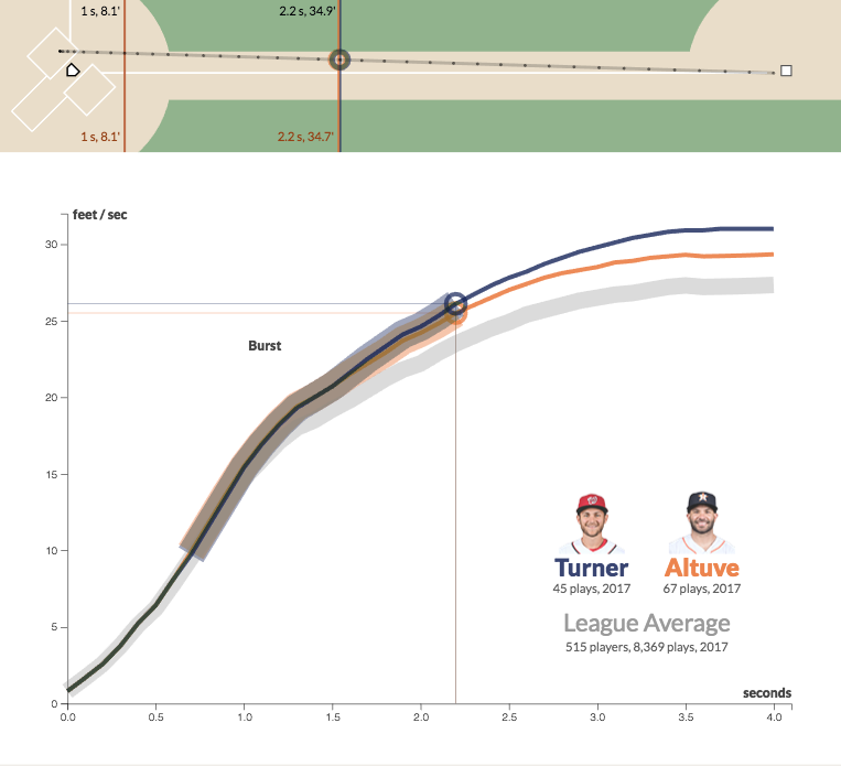 1B base path, and speed chart comparing Turner and Altuve